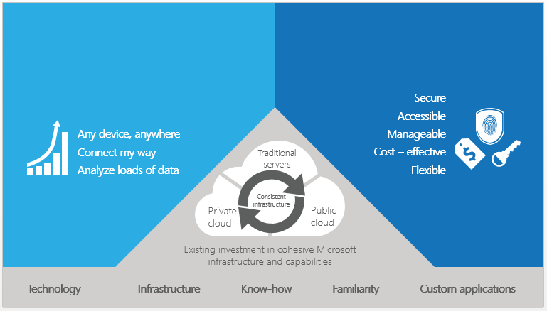 Benefits of Hybrid Environment