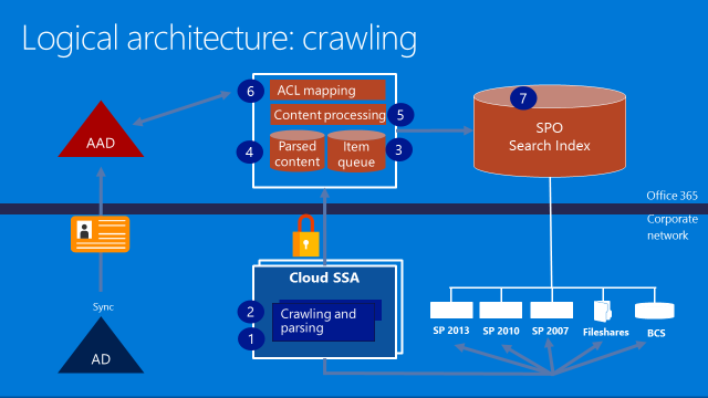 CSSA Logical Architecture