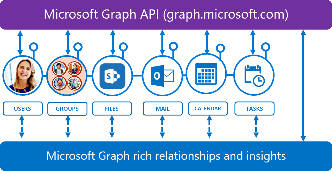 Microsoft Graph API