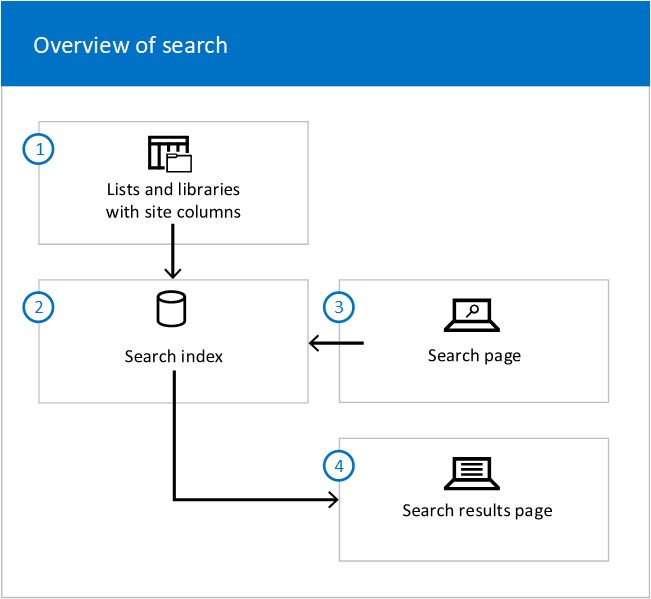Embed A Stream Video Insdie Sharepoint Modern Page With Auto Play Enabled Microsoft Tech Community
