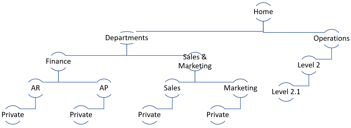 Classic Information Architecture