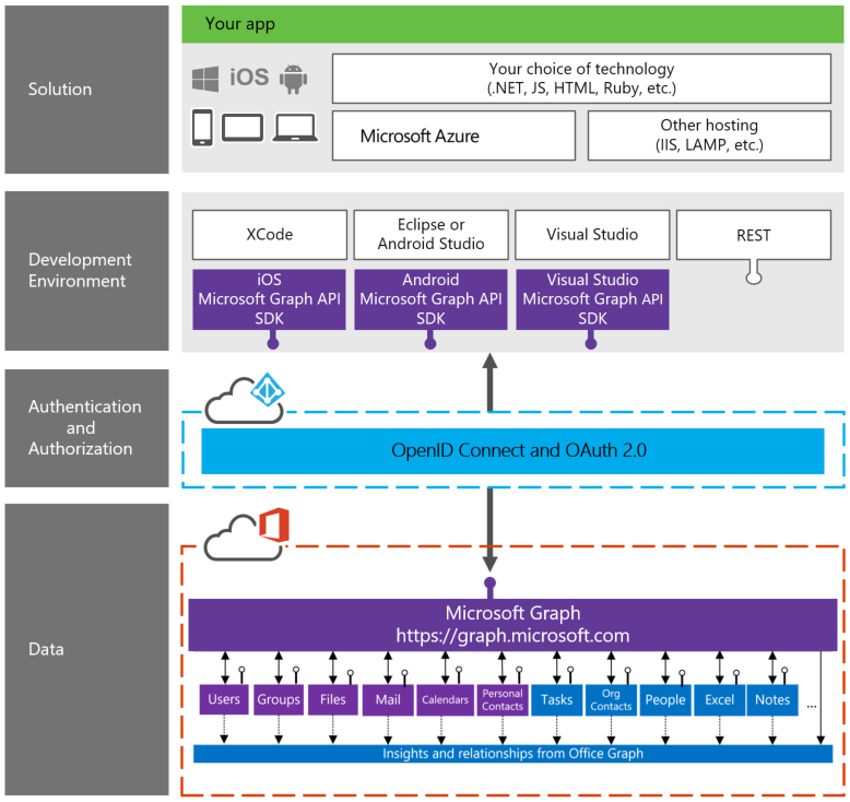 Microsoft Graph API Developer Stack